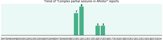 Could Afinitor cause Complex partial seizures?